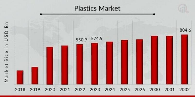 Plastics Market