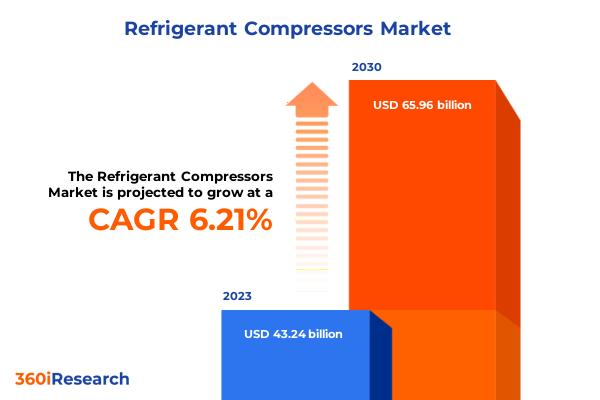 Refrigerant Compressors Market | 360iResearch