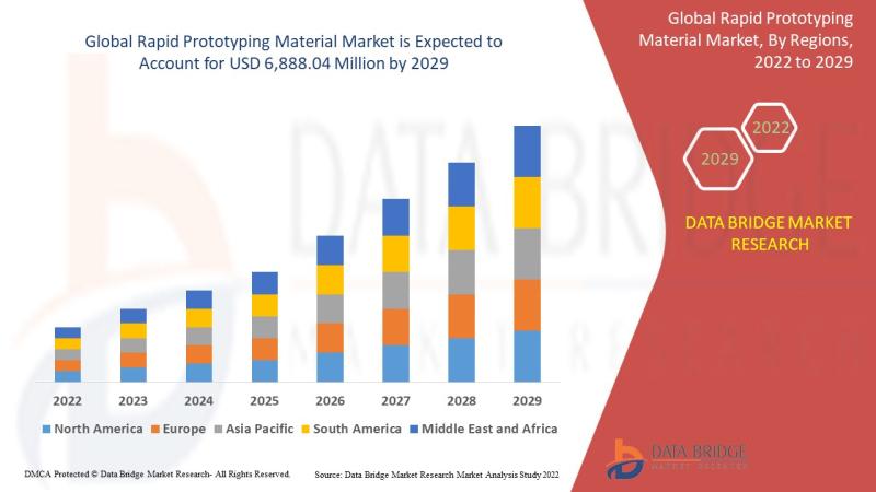 Rapid Prototyping Material Market