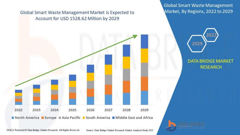 Smart Waste Management Market is Probable to Influence the Value