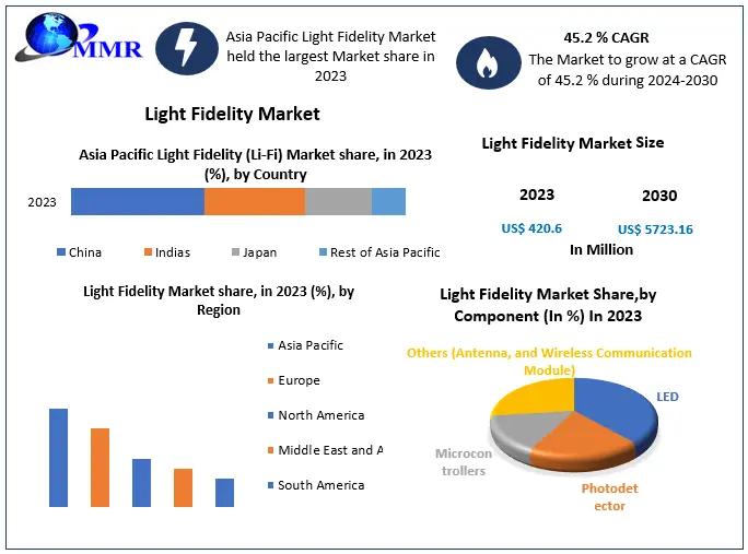 Global Li Fi Market Business Strategies, Revenue and Growth Rate