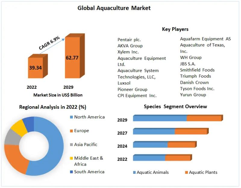 Aquaculture Market