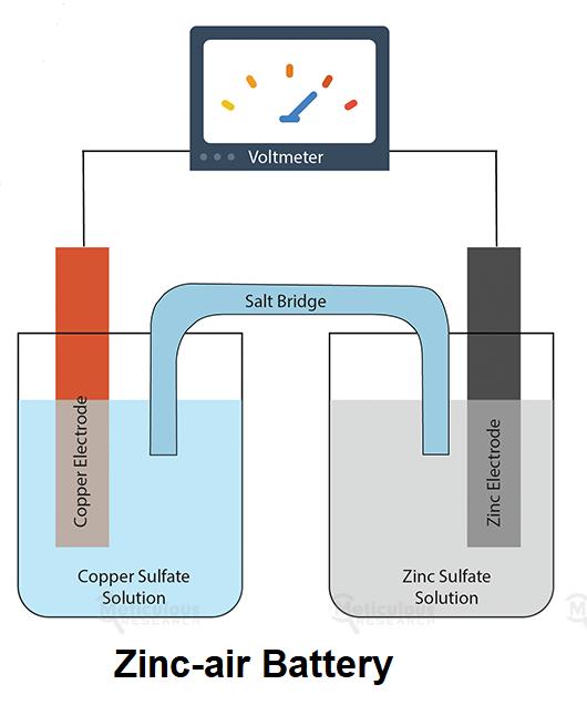 Zinc-Air Batteries Market to Reach $ 223.7 Million by 2030