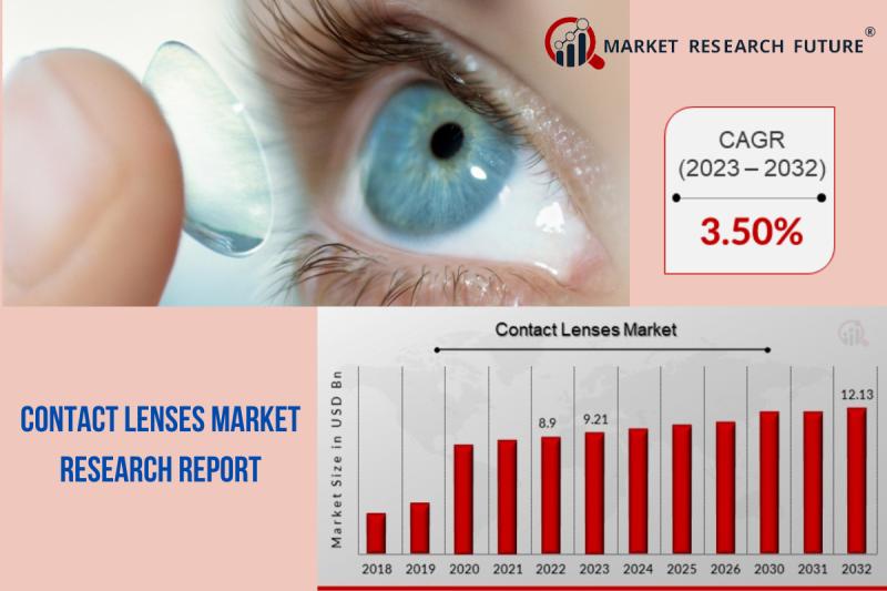 Contact Lenses Market