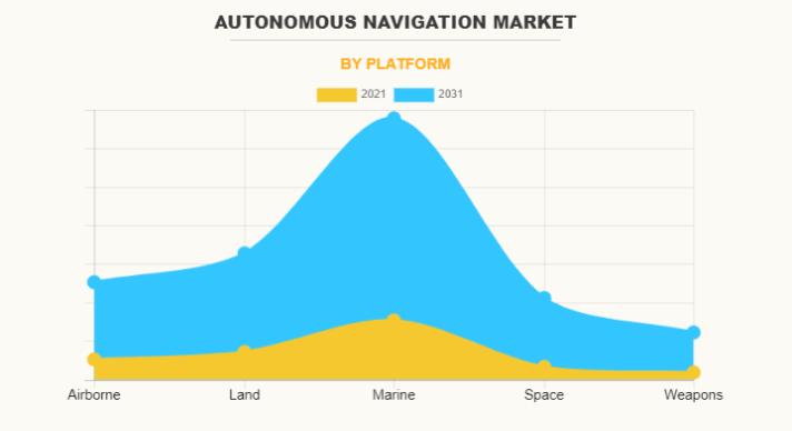 Autonomous Navigation Market