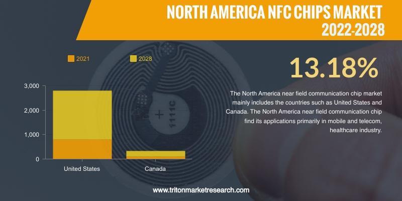 NORTH AMERICA NEAR FIELD COMMUNICATION (NFC) CHIPS MARKET