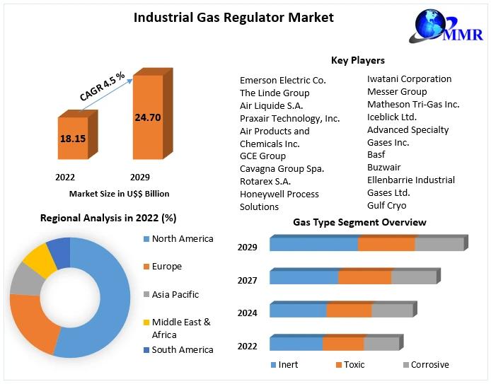 Industrial Gas Regulator Market