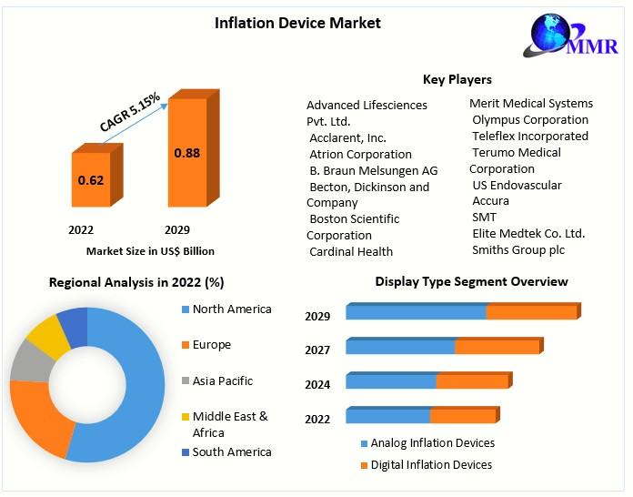 Global Inflation Device Market