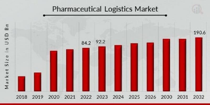 Pharmaceutical Logistics Market