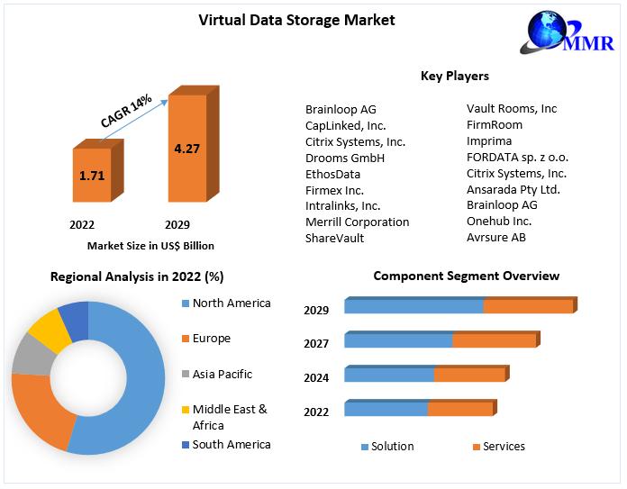 Virtual Data Storage Market