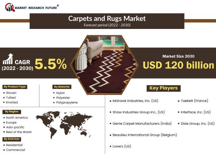 Carpets and Rugs Market