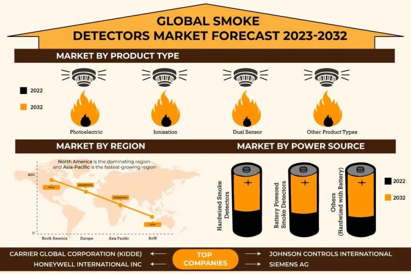 SMOKE DETECTORS MARKET