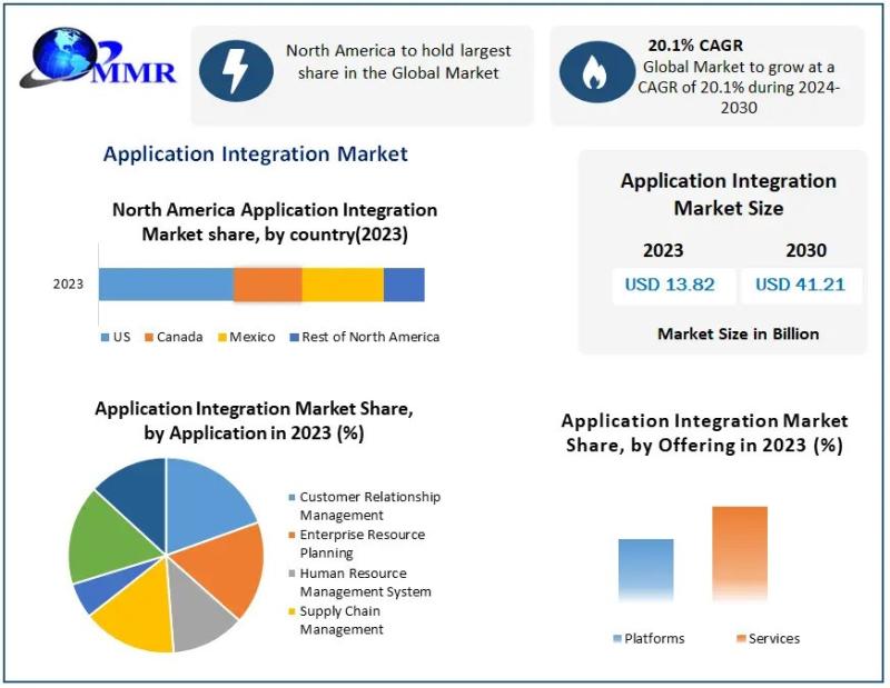 Application Integration Market