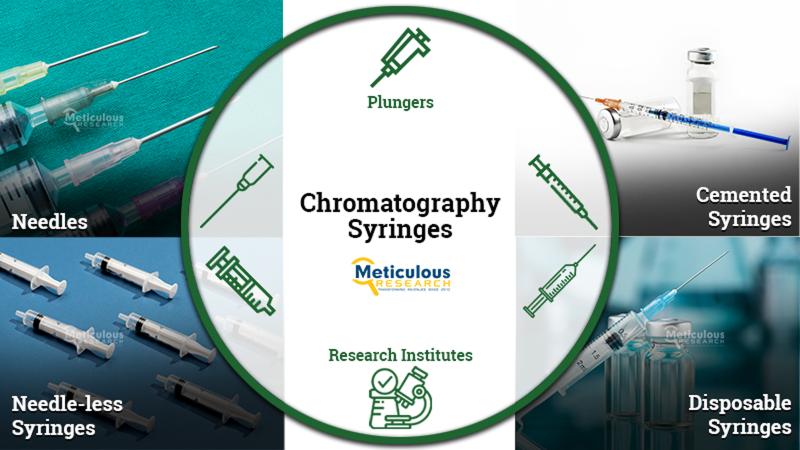 Chromatography Syringes Market to Surpass $317.27 Million