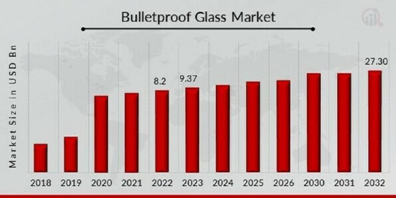 Bulletproof Glass Market