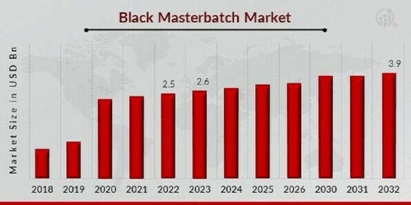 Black Masterbatch Market