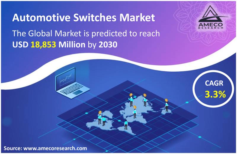 Automotive Switches Market to Surpass USD 18 Billion by 2030,
