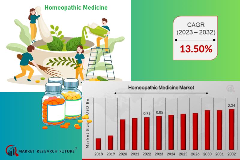 Homeopathic Medicine Market