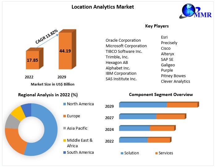 Location Analytics Market