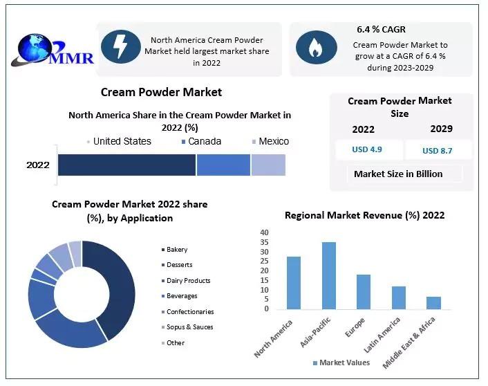 Cream Powder Market