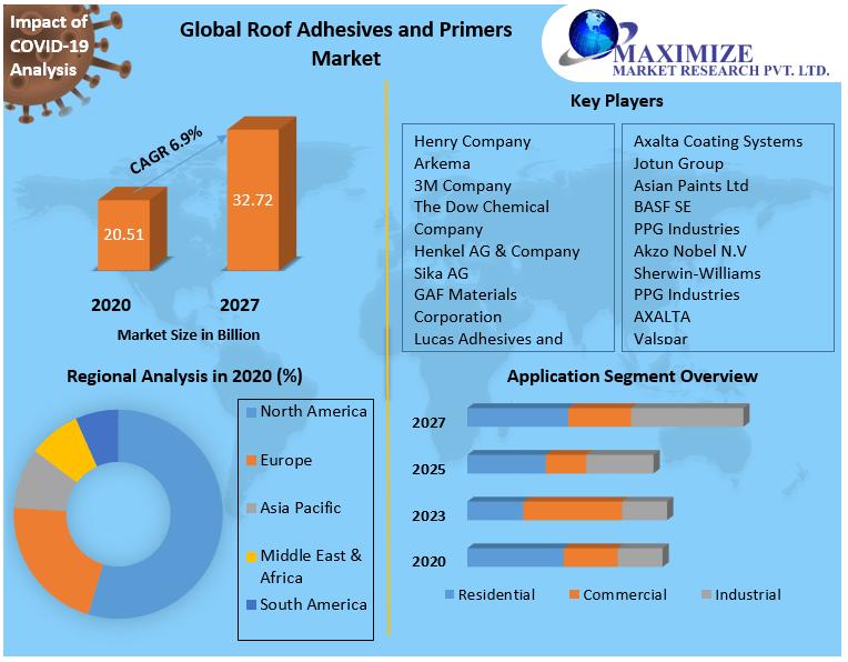 Roof Adhesives and Primers Market