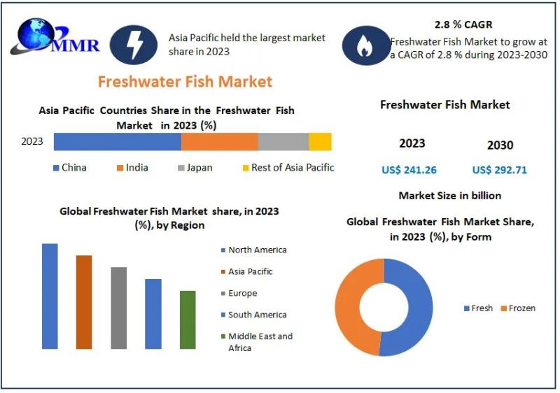 Freshwater Fish Market