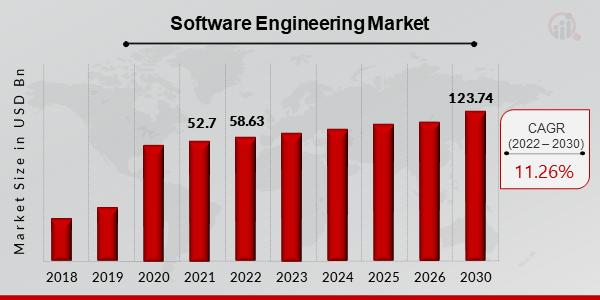 Software Engineering Market