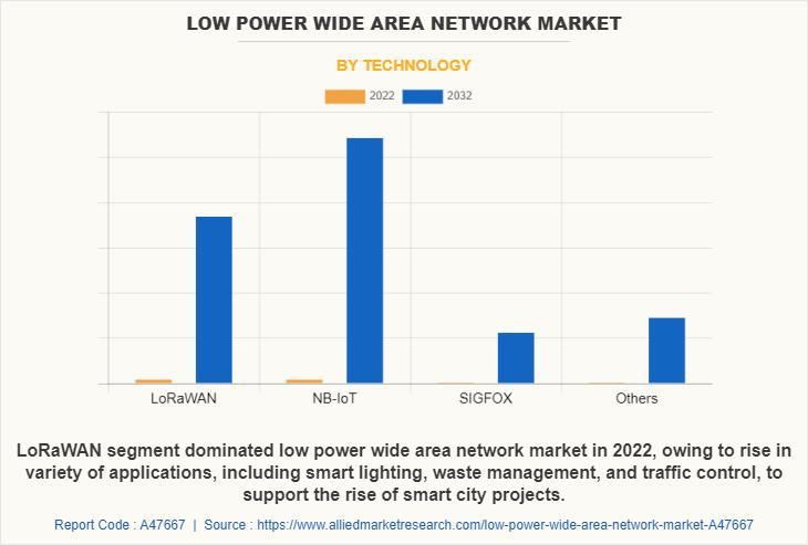 Low Power WAN Market