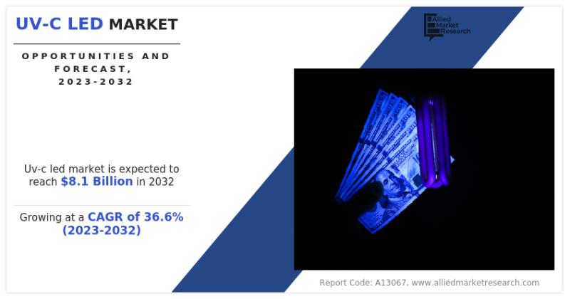 UV-C LED Market Size Surging: Expected to Hit $8.1 Billion with
