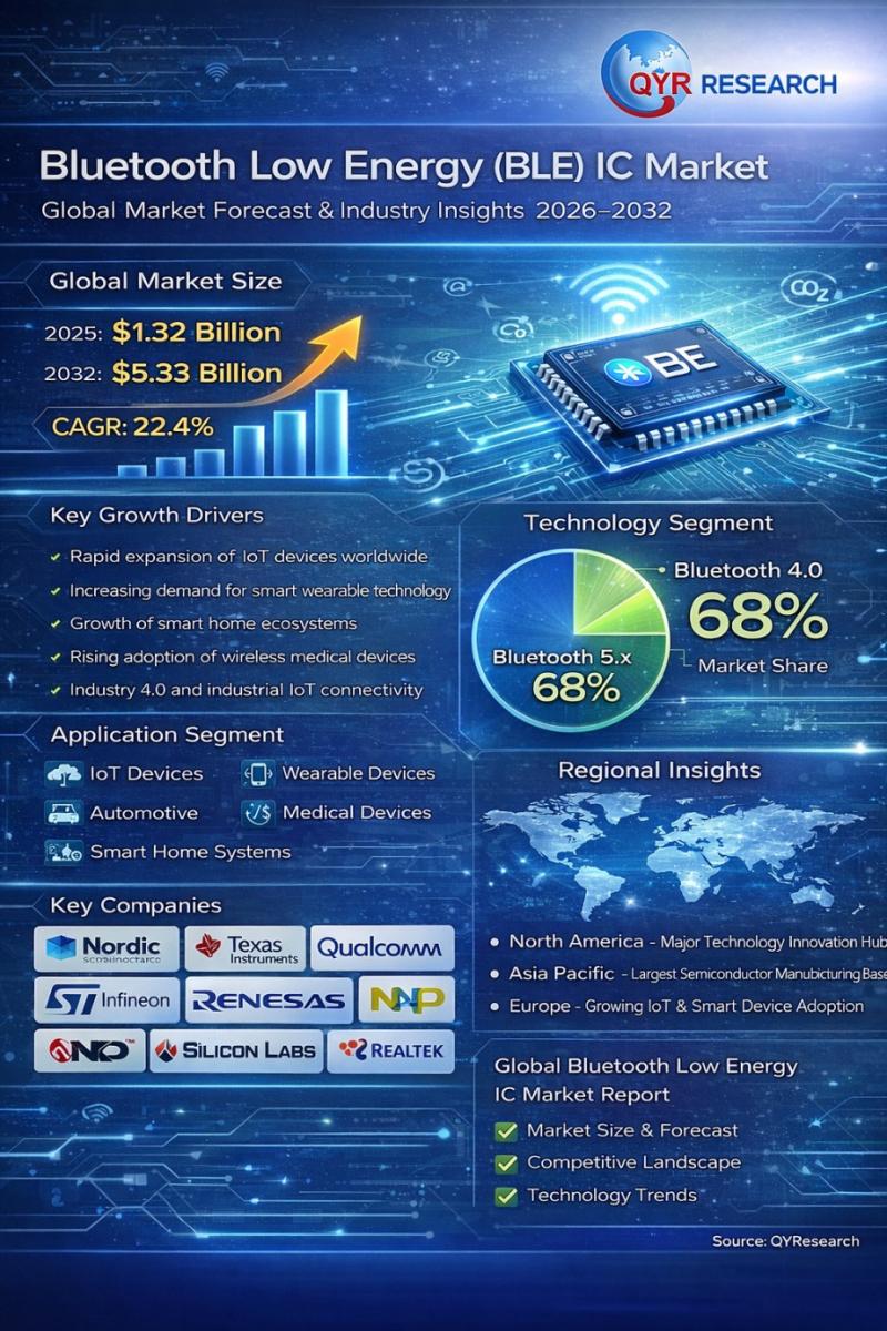 Bluetooth Low Energy IC Market