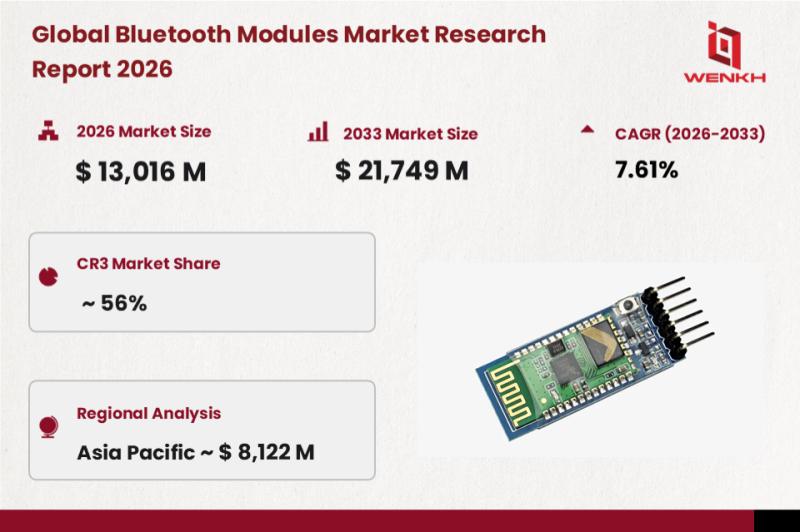 Global Bluetooth Modules Market Size is Expected to Reach USD