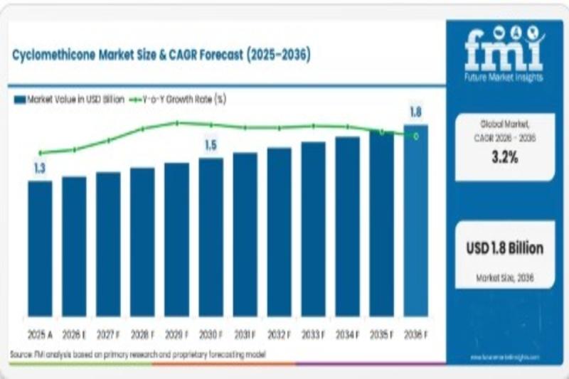 Cyclomethicone Industry Report: Pricing Trends, Demand Growth