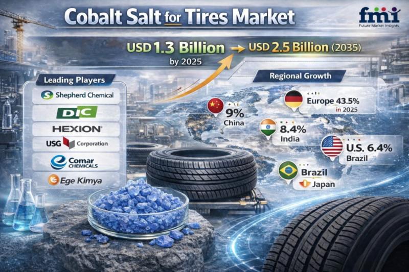 Cobalt Salt for Tires Market Forecast, Demand Analysis
