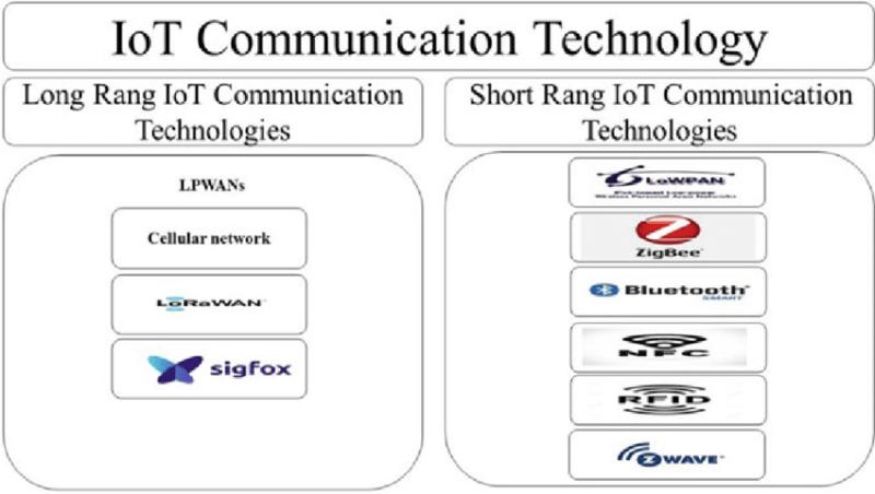 IoT Communication Technologies Market