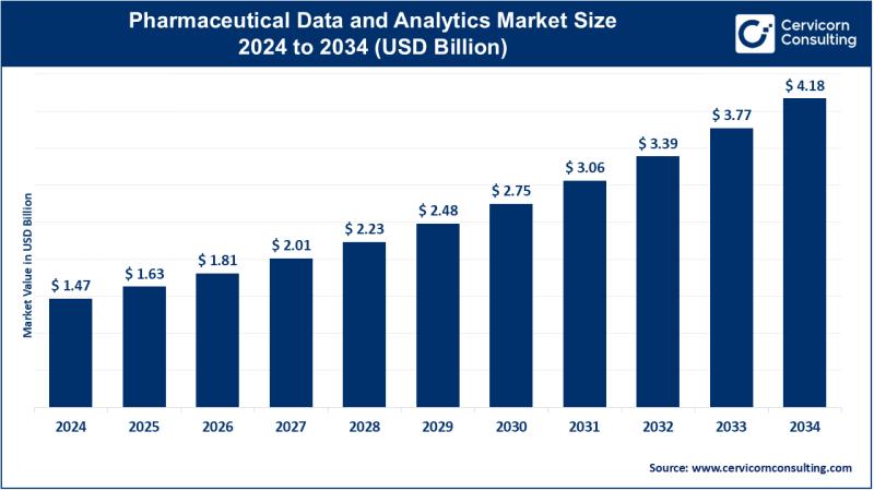 Pharmaceutical Data and Analytics Market Size to Reach USD 4.18