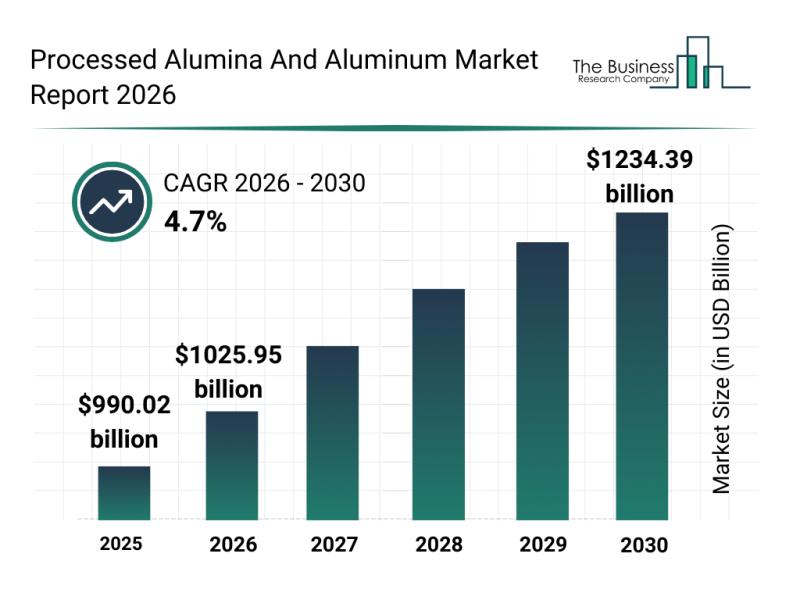 Processed Alumina And Aluminum Market