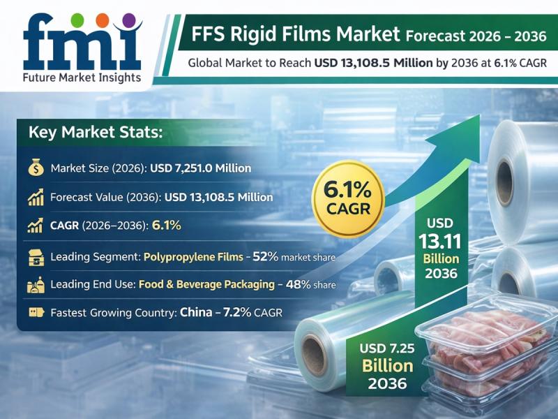 FFS Rigid Films Market