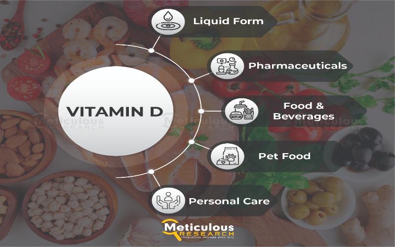 Vitamin D Market Poised to Reach $2.43 Billion by 2030, Reveals