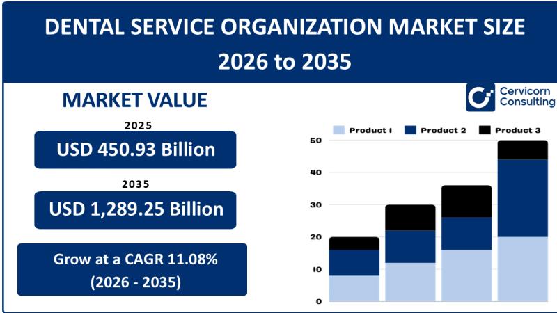 Dental Service Organization Market Size, Trends, Growth,