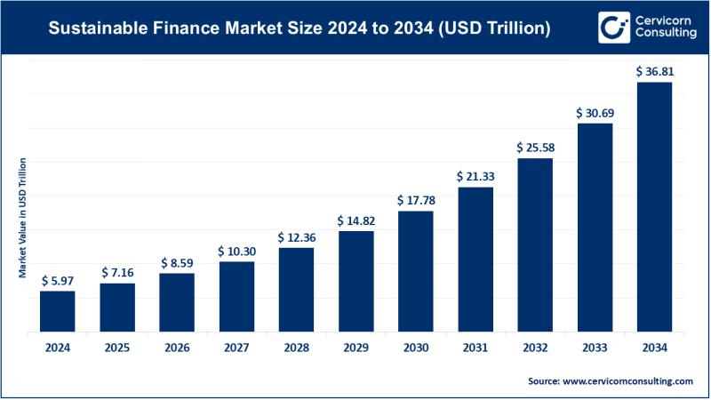 Sustainable Finance Market Size to Reach USD 36.81 Trillion