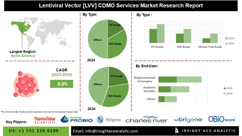 Lentiviral Vector (LVV) CDMO Services Market Revenue Share