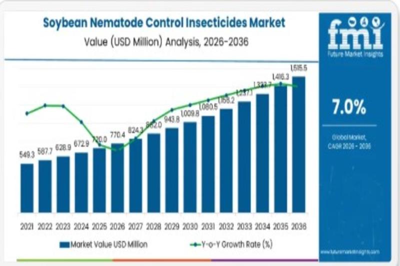 Global Soybean Nematode Control Insecticides Market Growth,