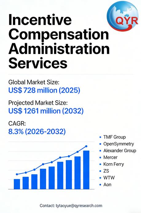 Incentive Compensation Administration Services Global Market