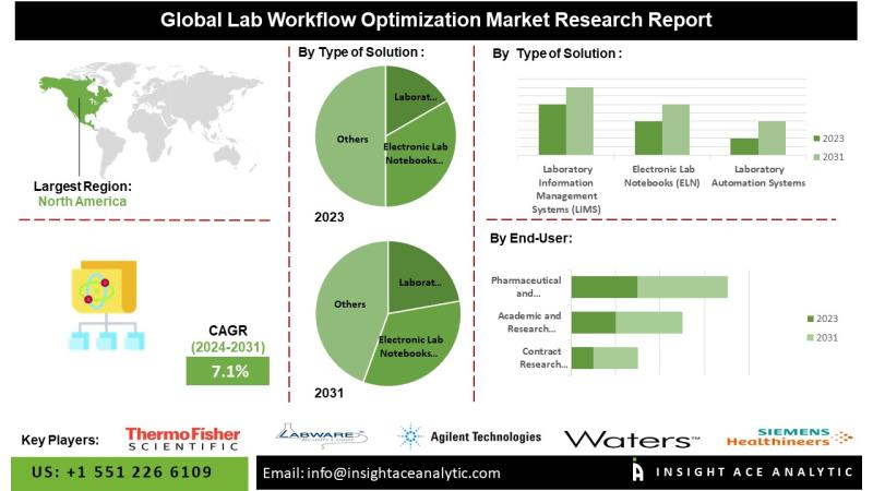 Lab Workflow Optimization Market End-Use Demand Analysis