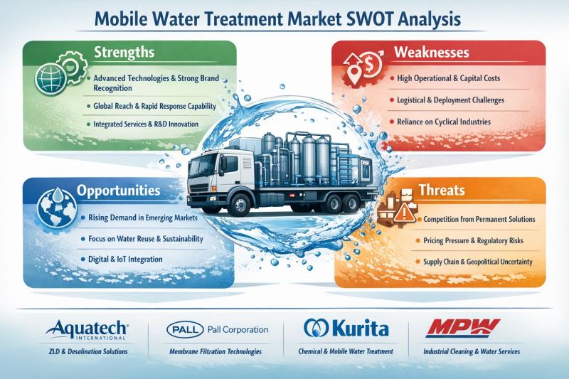 Mobile Water Treatment Market Players - Competitive