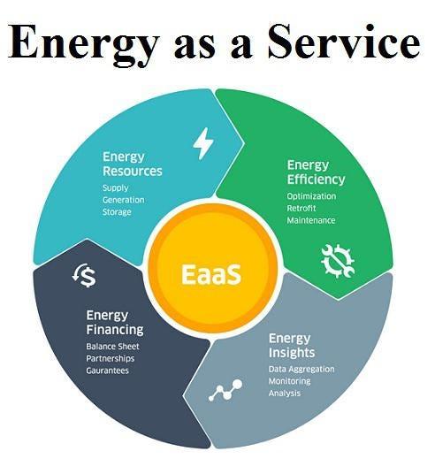 Energy as a Service Market