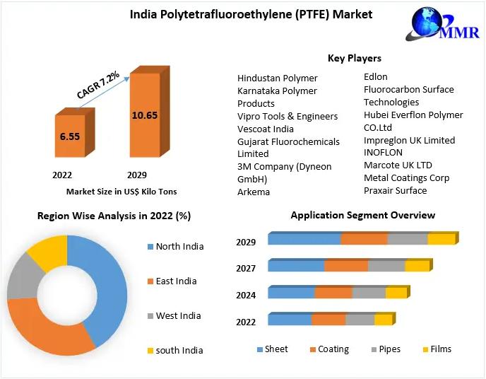 India Polytetrafluoroethylene (PTFE) Market