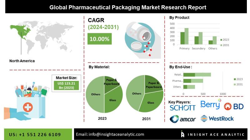 Pharmaceutical Packaging Market