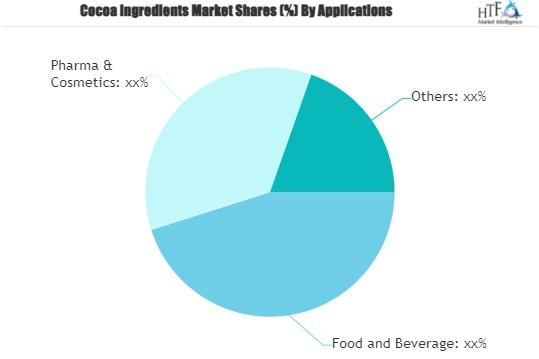 Cocoa Ingredients Market