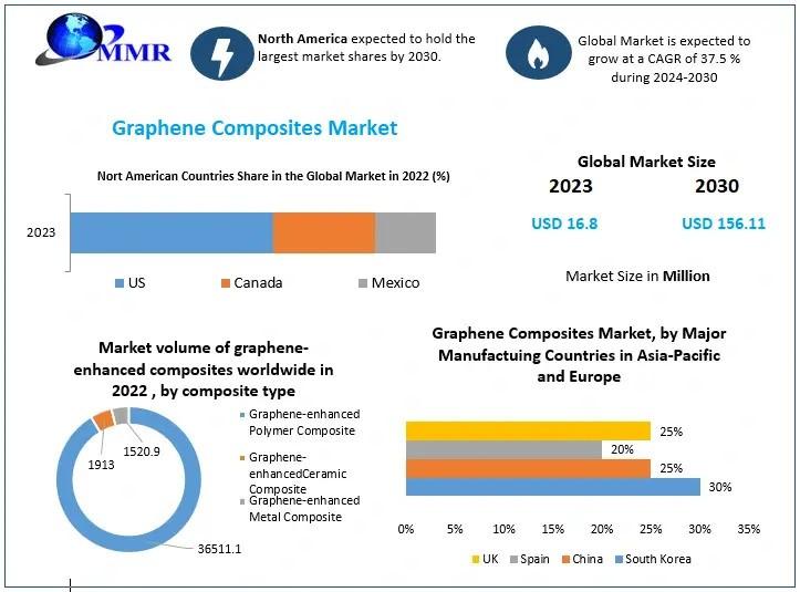 Graphene Composites Market